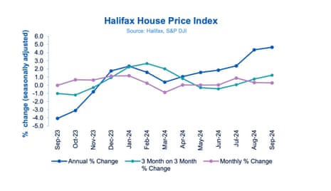 A chart showing UK house prices