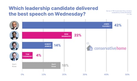 ConHome survey results on best speech at Tory conference