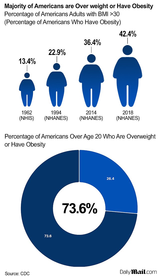 A staggering 74 percent of Americans are overweight, while around 42 percent of that total have obesity, meaning a BMI above 30