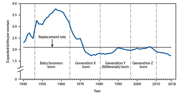 The CDC graph shows the total fertility rate peaked during the post-World War II baby boom. By 2018, the TFR had fallen to a record low of 1.73. Since 1971, the TFR has consistently been below the replacement level of 2.10 births per woman, with the exception of 2006 and 2007