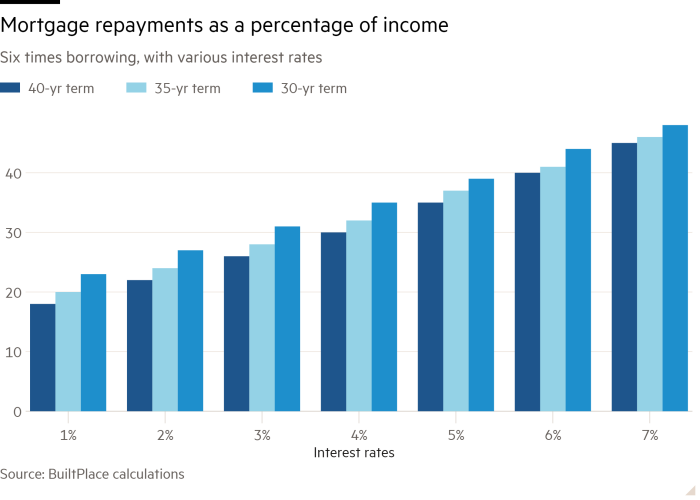 Column chart of Six times borrowing, with various interest rates showing Mortgage repayments as a percentage of income