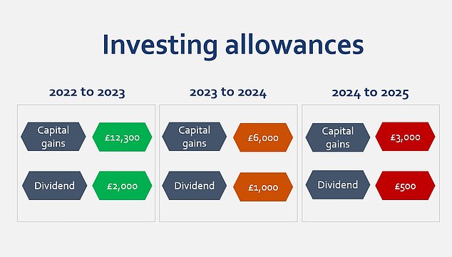 Cut: The tax-free allowance for capital gains has been slashed in recent years