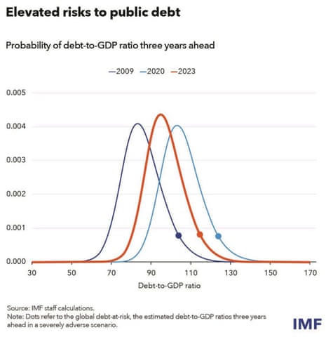 A chart showing the IMF’s debt projections