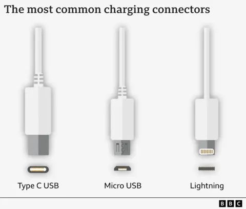 Graphic showing three of the most common charging connectors, from left to right -  type C USB, Micro USB and Lightning.