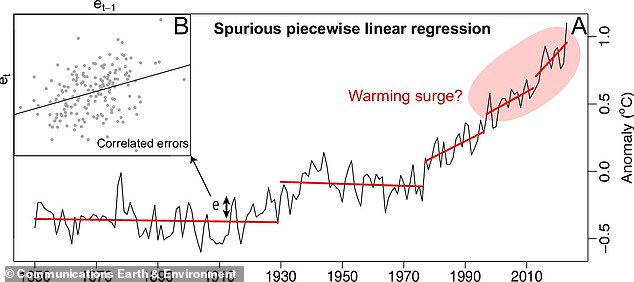 The team’s findings demonstrate a lack of statistical evidence for an increased warming rate that could be defined as a surge. In this graph, the circled part section is the part that some scientists have highlighted as a period of increased warming (the 'surge'), but the team say this model is 'not plausible' (inset)