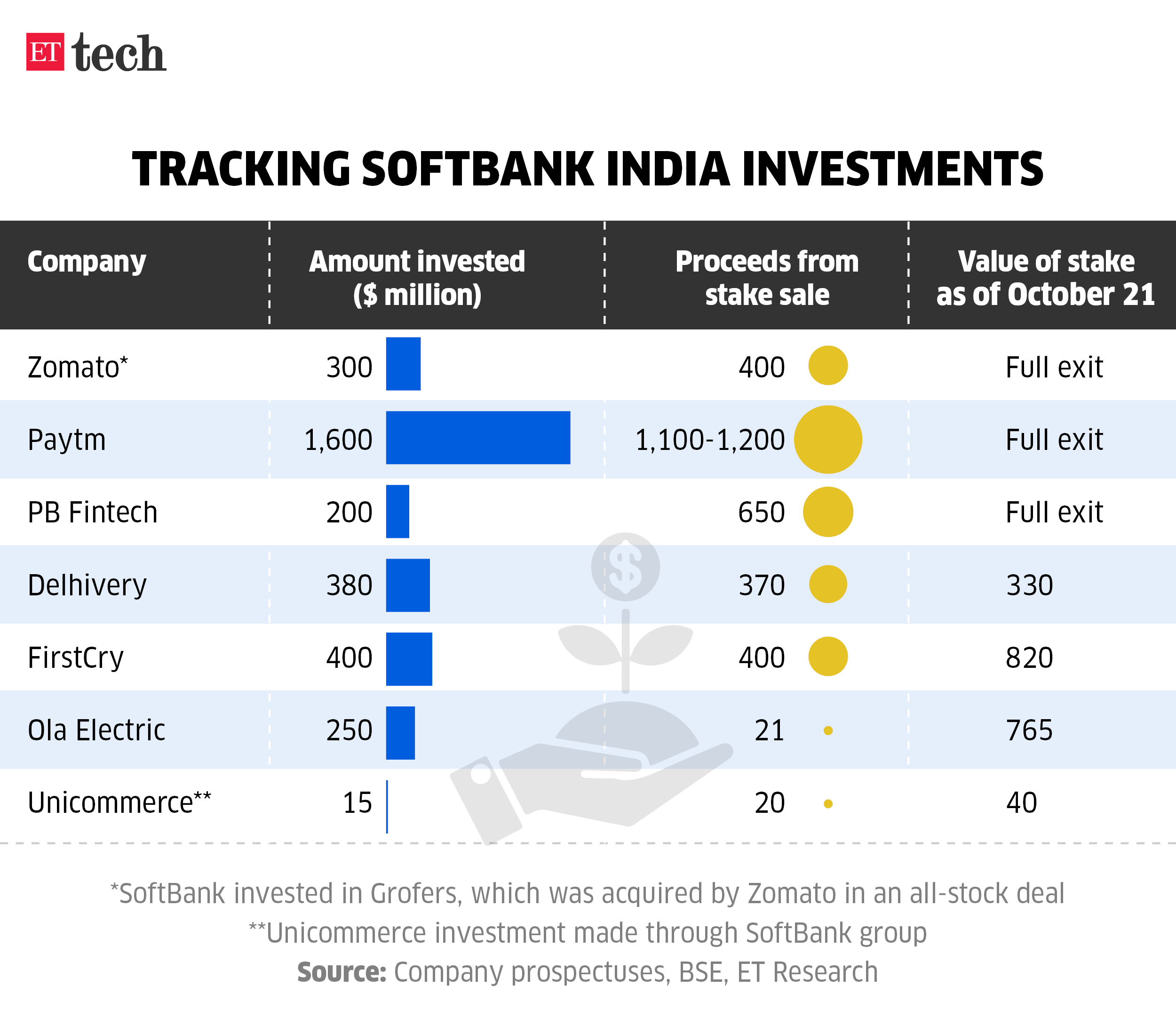 Tracking SoftBank India investments Oct 2024 Graphic ETTECH 2