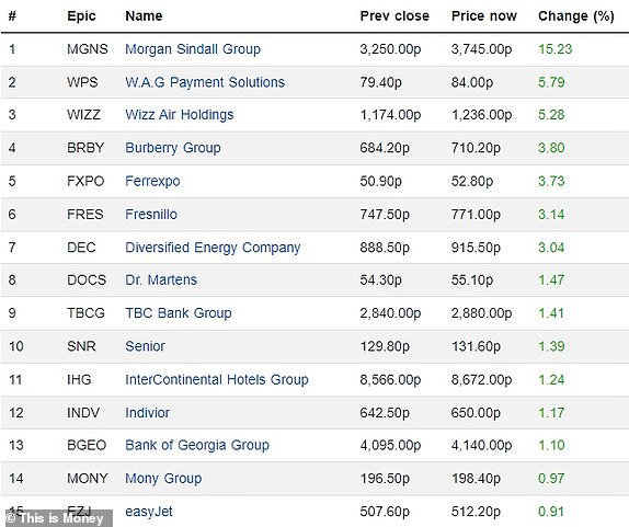 Top 15 rising FTSE 350 firms 22102024