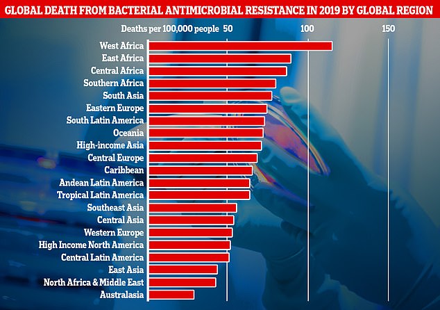 This graph shows the combined direct and associated deaths from antibiotic-resistant bacteria per global region measured in the new research. Africa and South Asia had the greatest number of deaths per 100,000 people, however Western European countries like, the UK, still recorded a significantly high number of fatalities