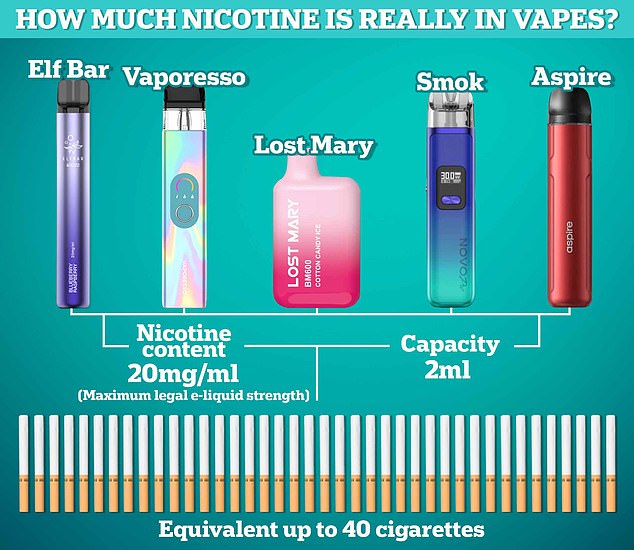 Although initially touted as a way to quite tobacco, research shows many of those now vaping have never smoked. Earlier this year bosses at the World Health Organization (WHO) ruled that vapes cannot be recommended as way to stop smoking as too little is known about the harms and benefits