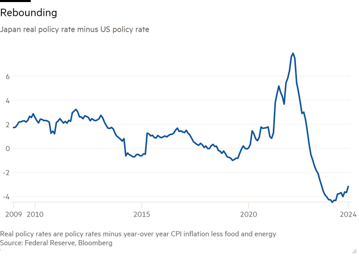 Line chart of Japan real policy rate minus US policy rate showing Rebounding