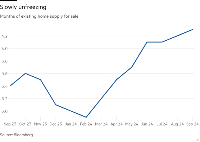 Line chart of Months of existing home supply for sale showing Slowly unfreezing