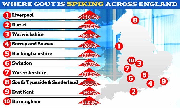 Data obtained via Freedom of Information laws found Liverpool University Hospitals NHS Foundation Trust recorded 5,864 cases of gout in 2023