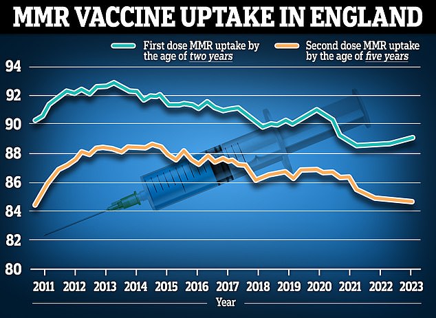 In England, 89.3 per cent of two-year-olds received their first dose of the MMR vaccine in the year to March 2023 (blue line), up from 89.2 per cent the previous year. Meanwhile, 88.7 per cent of two-year-old's had both doses, down from 89 per cent a year earlier