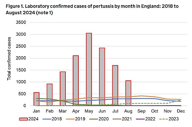 Ten babies died this year from whooping cough in England and there have been more than 12,000 cases compared with just 856 last year (graph Government data)