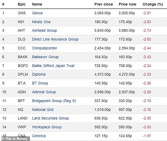 Top 15 falling FTSE 350 firms 22102024