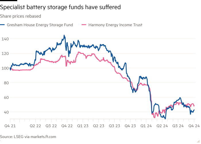 Line chart of Share prices rebased showing Specialist battery storage funds have suffered