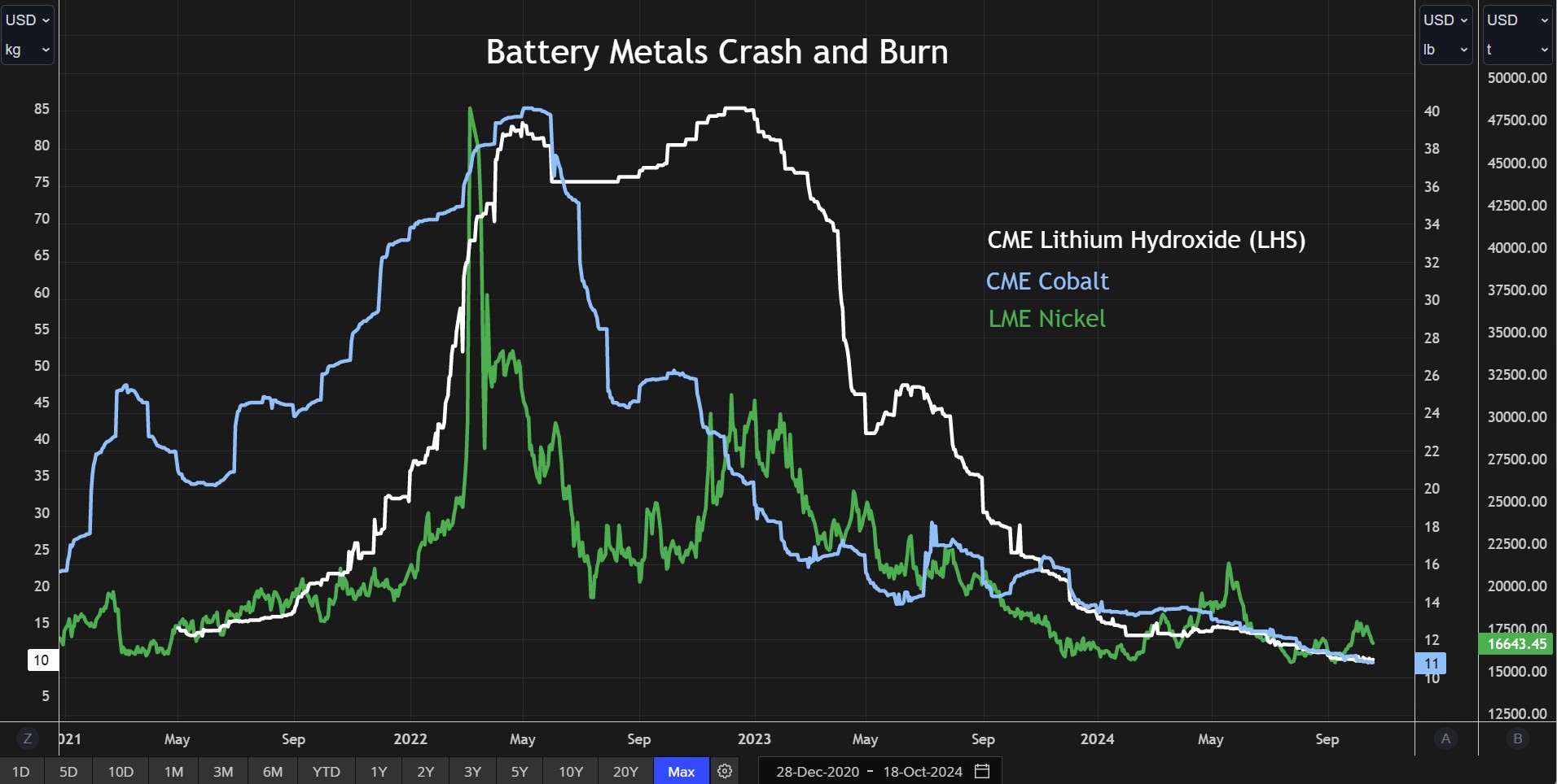 Lithium, cobalt and nickel prices