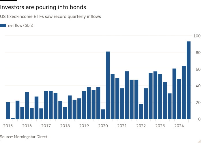 Column chart of US fixed-income ETFs saw record quarterly inflows showing Investors are pouring into bonds 