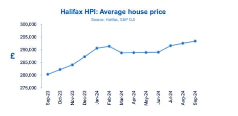 A chart showing average house prices