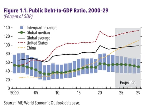 A chart showing the IMF’s debt forecasts