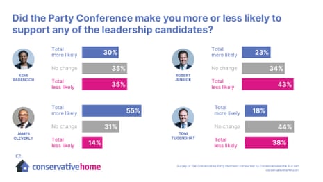 Survey results on how leadership candidates performed at conference