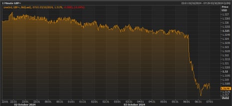 The pound against the US dollar, 3 October 2024