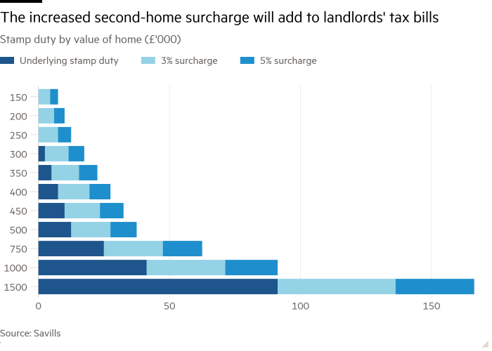 Bar chart of Stamp duty by value of home (£'000)  showing The increased second-home surcharge will add to landlords' tax bills