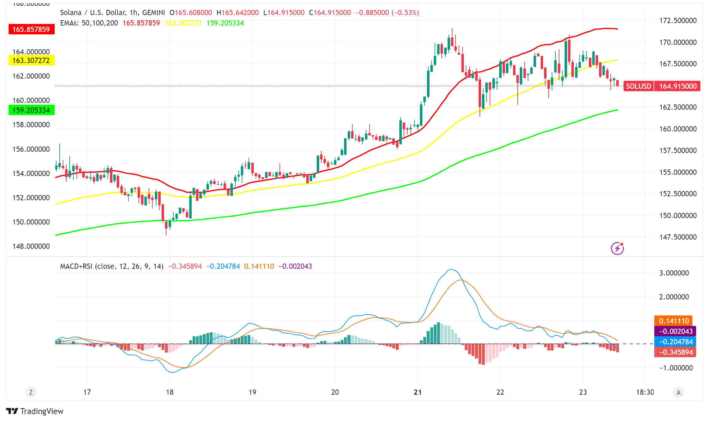 Solana's Resilient Rally: DEX Volumes Surge Despite $78.7M Token Selloff by Pump.fun