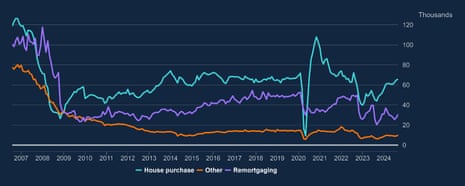 A chart showing UK mortgage approvals