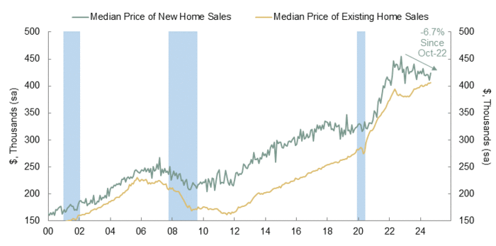 A chart showing the median prices of new and existing home sales 