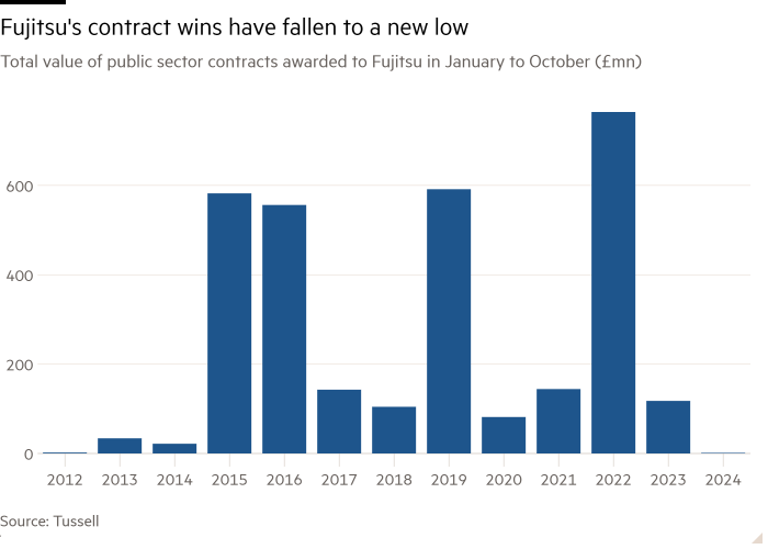 Column chart of Total value of public sector contracts awarded to Fujitsu in January to October (£mn) showing Fujitsu’s contract wins have fallen to a new low