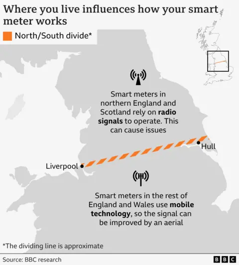 Graphic titled: Where you live influences how your smart meter works.
It shows the middle of Great Britain, with an orange line demarking approximately the north-south divide from Liverpool on the west coast to Hull on the East. 
To the north of the line is a graphic representation of a radio mast with the text 'smart meters in northern England and Scotland rely on radio signals to operate. This can cause issues. 
Below the line is a graphic representation of a mobile phone mast with the text reading, 'smart meters in the rest of England and Wales use mobile technology, so the signal can be improved by an aerial'.
