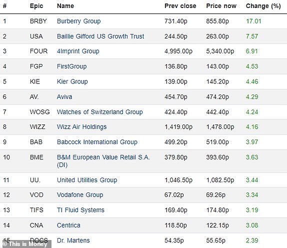 Top 15 rising FTSE 350 firms 14112024