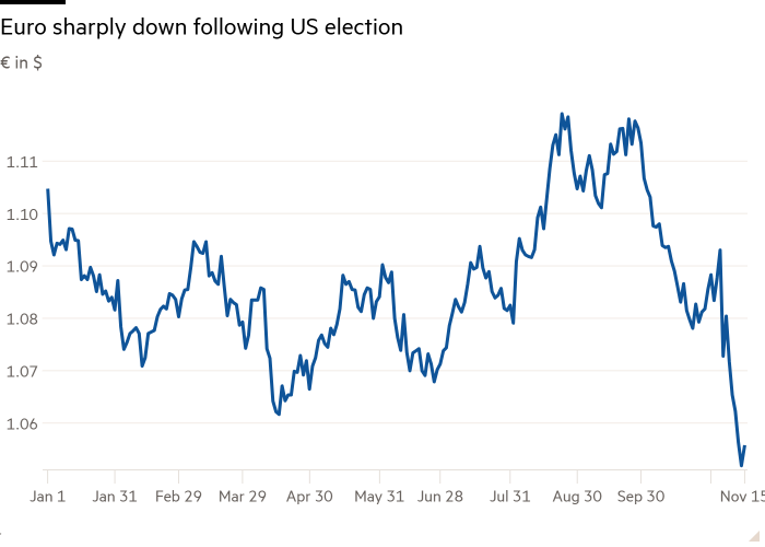 Line chart of € in $  showing Euro sharply down following US election