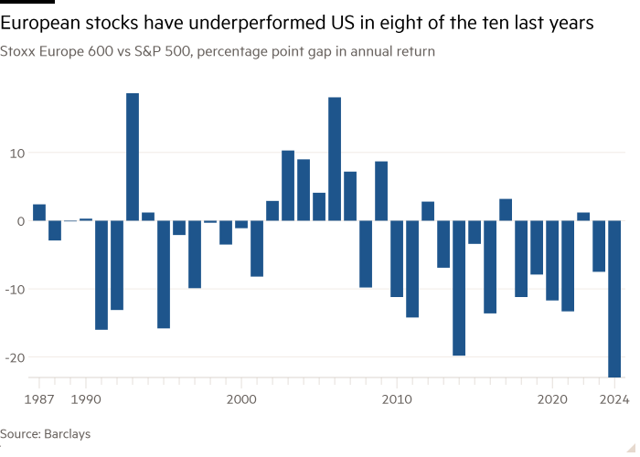 Column chart of Stoxx Europe 600 vs S&P 500, percentage point gap in annual return showing European stocks have underperformed US in eight of the ten last years