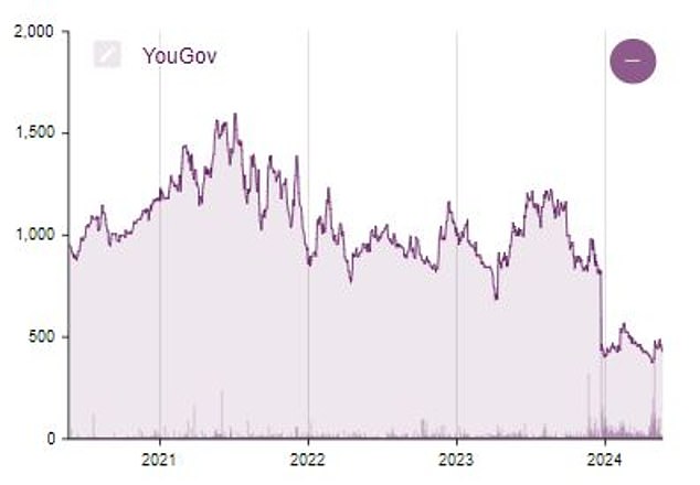 YouGov share have continued to struggle this year despite a busy global election schedule