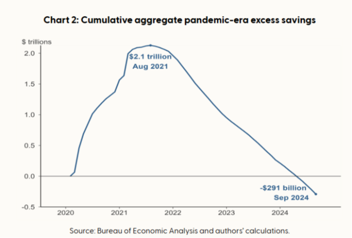 San Francisco Fed’s chart on pandemic excess savings 