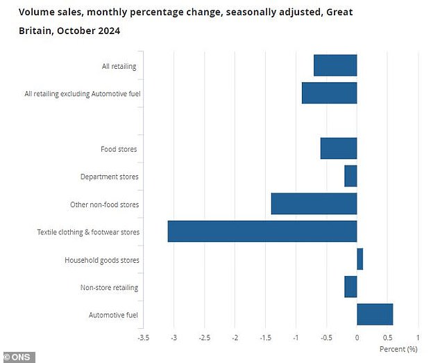 Clothing and footwear sales lead the decline, while petrol proved the only outlier