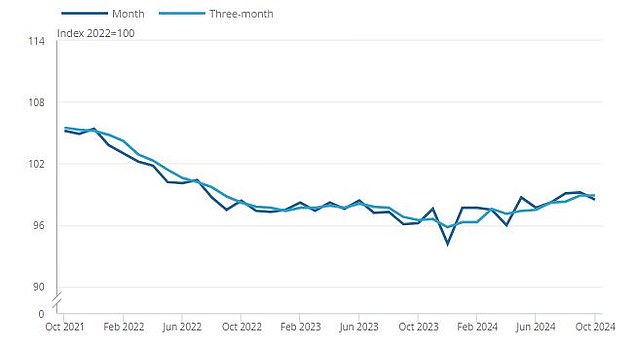 Retail sales volumes remain depressed