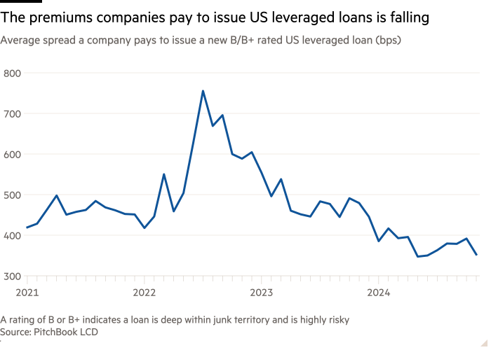 Line chart of Average spread a company pays to issue a new B/B+ rated US leveraged loan (bps) showing The premiums companies pay to issue US leveraged loans is falling