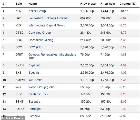 Top 15 falling FTSE 350 firms 14112024