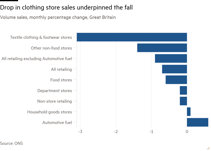 Bar chart of Volume sales, monthly percentage change, Great Britain showing Drop in clothing store sales underpinned the fall