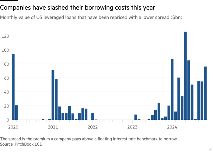 Column chart of Monthly value of US leveraged loans that have been repriced with a lower spread ($bn) showing Companies have slashed their borrowing costs this year