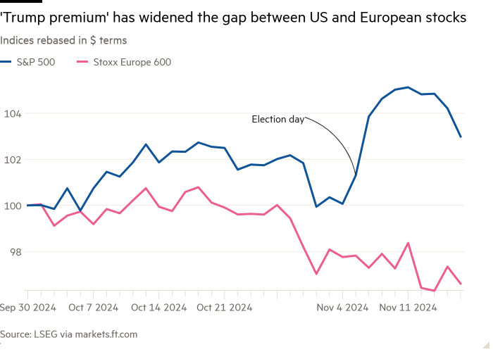 Line chart of Indices rebased in $ terms showing 'Trump premium' has widened the gap between US and European stocks