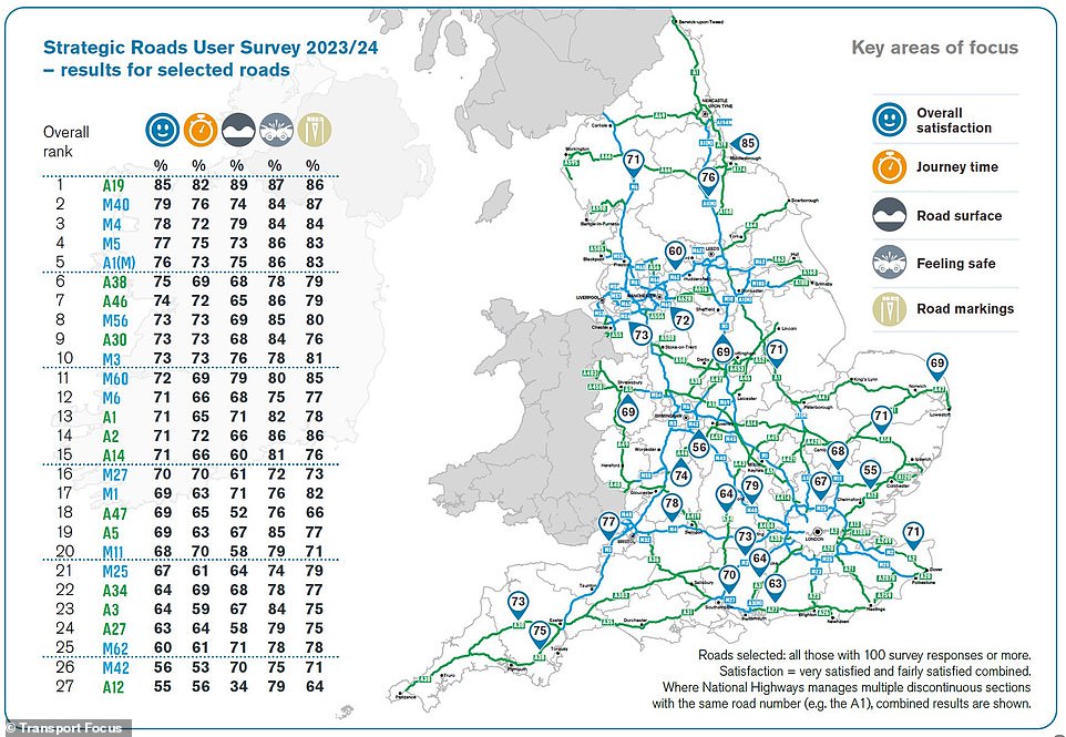 The survey quizzed more than 9,100 road users about their last journey on a motorway or major A road in England - all of which are managed by National Highways. The M1 was 17th out of 27 routes in total - and 10th out of 14 for just motorways