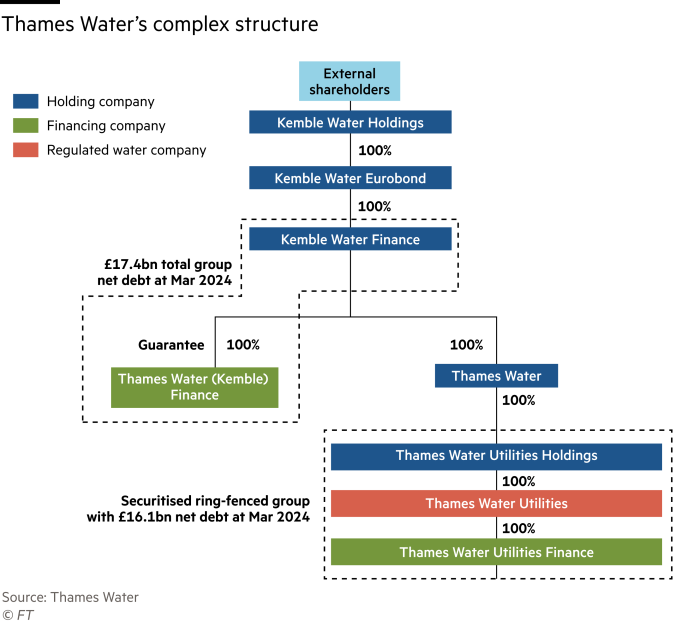 Thames Water structure