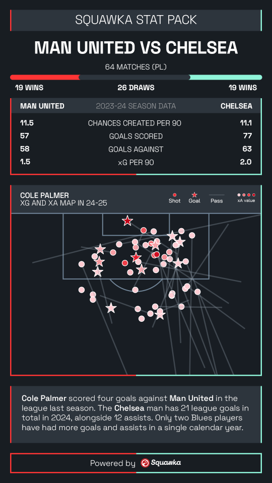 Man Utd vs Chelsea stats