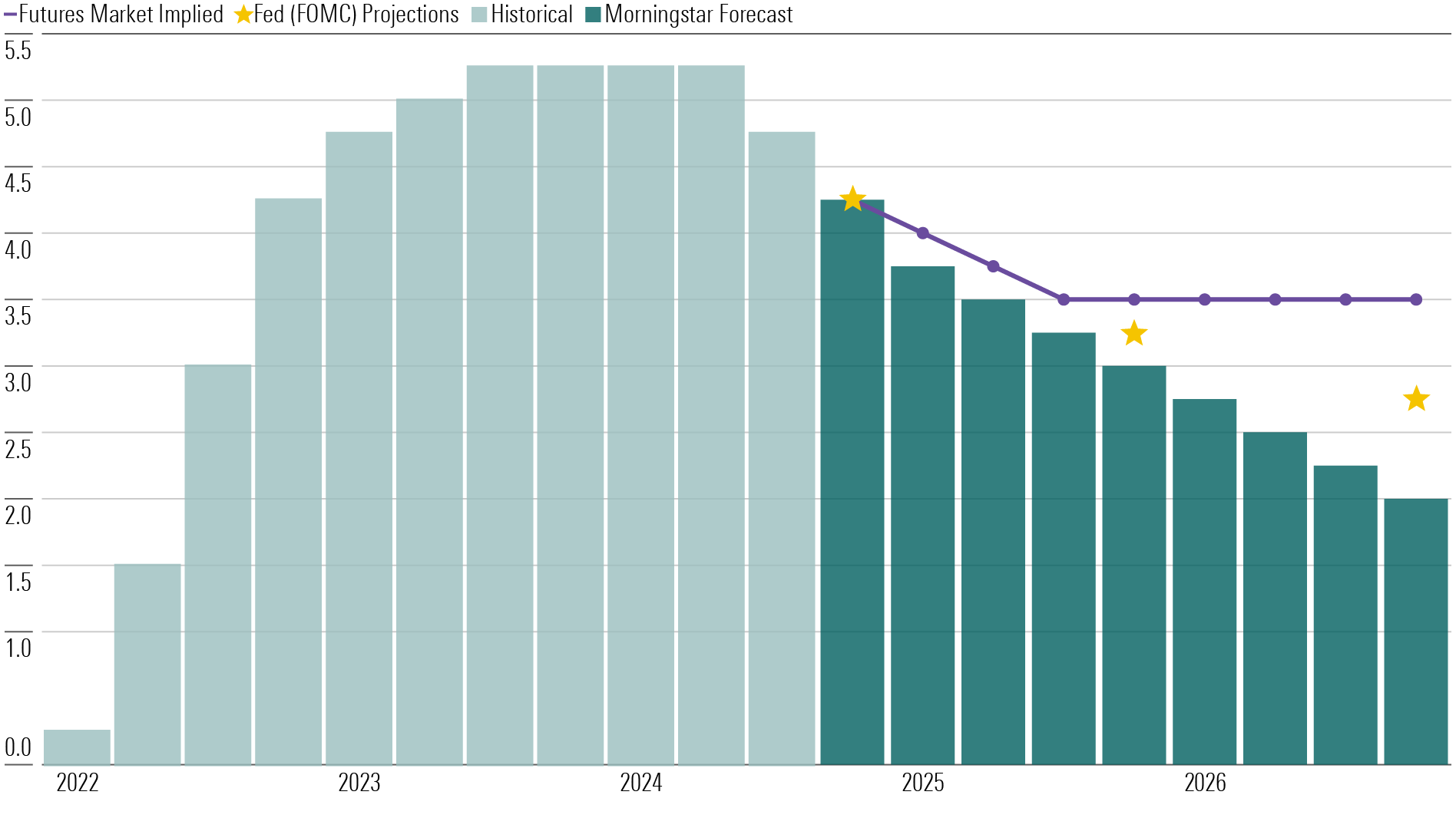 A bar graph showing the movement of the federal-funds rate and expectations between 2022 and 2026. - graphic - Margaret Giles - © Copyright 2024 Morningstar, Inc. All rights reserved.