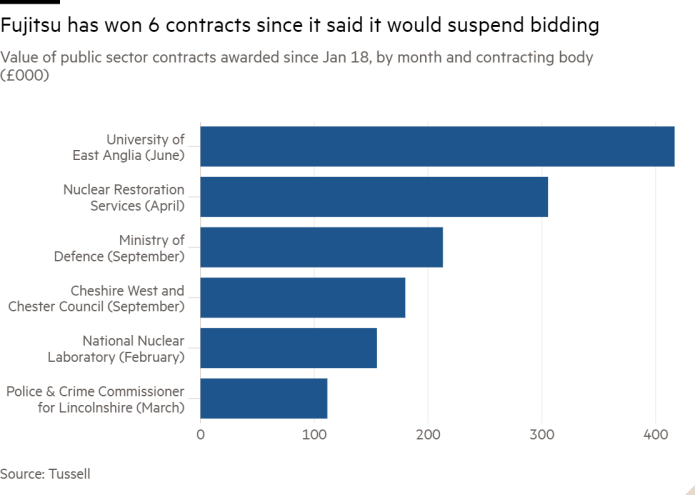 Bar chart of Value of public sector contracts awarded since Jan 18, by month and contracting body (£000) showing Fujitsu has won 6 contracts since it said it would suspend bidding