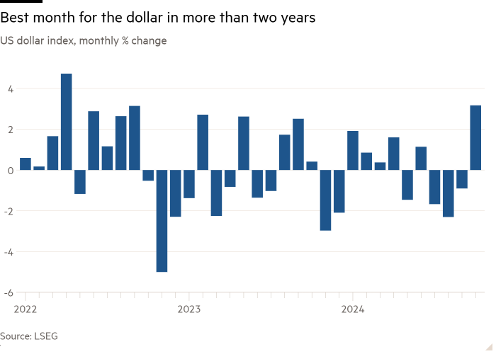 Column chart of US dollar index, monthly % change showing Best month for the dollar in more than two years